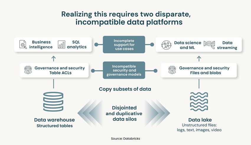 Challenges with Data, Analytics & AI