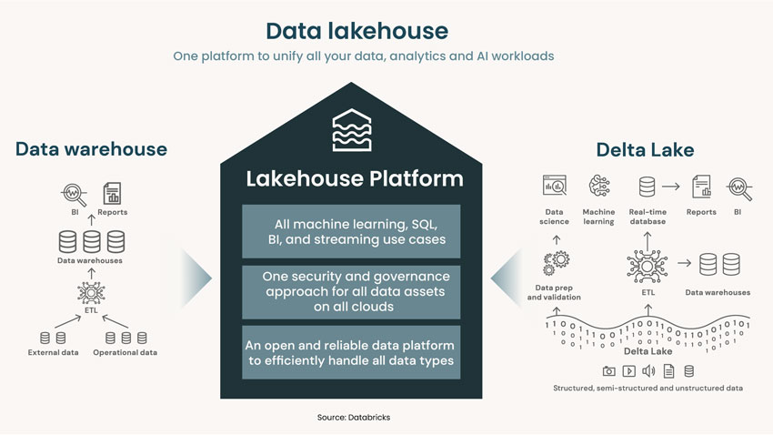 Moving forward with a lakehouse architecture