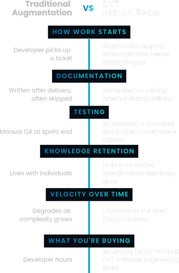 How AI Build Teams transforms delivery