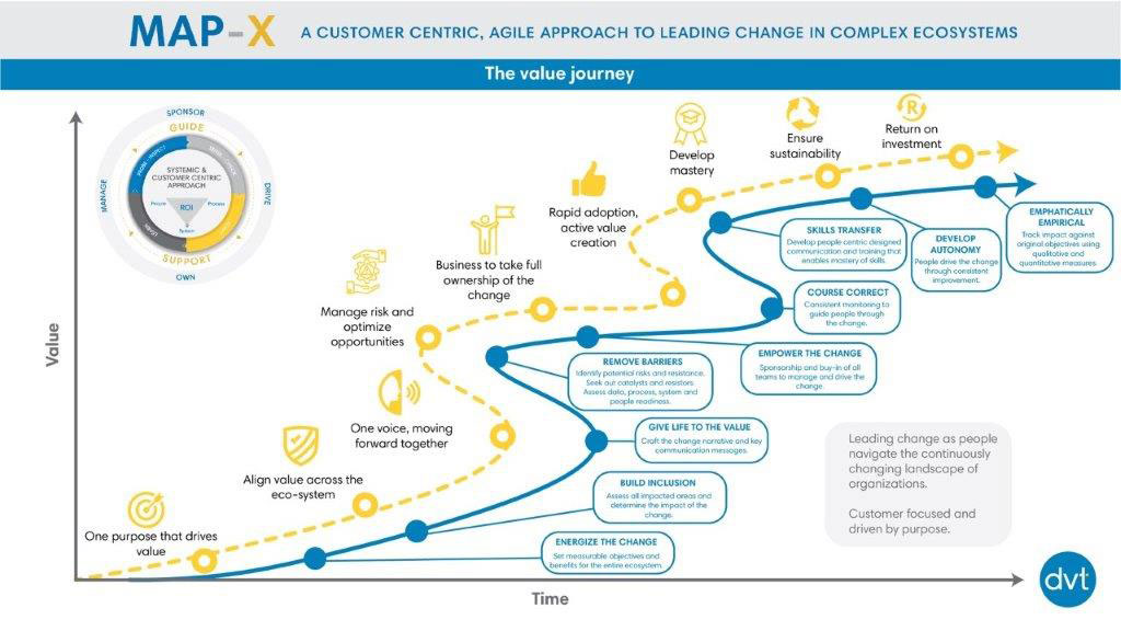 Roadmap to Change Management